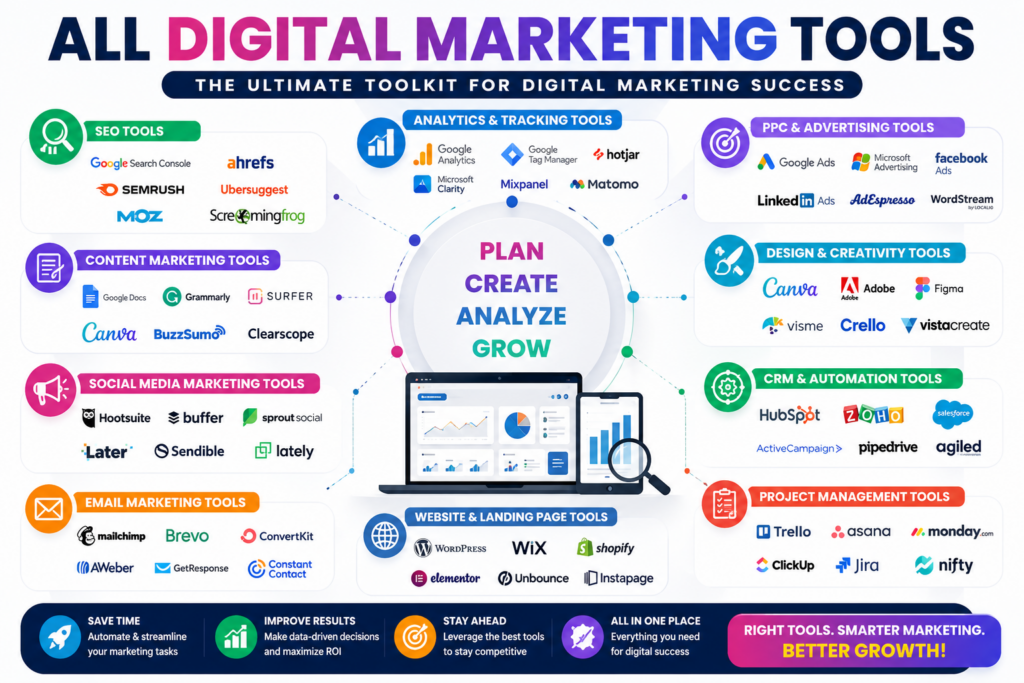 Infographic showing all digital marketing tools including SEO, PPC, Social Media Marketing, Email Marketing, Analytics, CRM, and Content Marketing platforms.